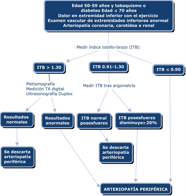 ARTERIOPATIA_PERIFERICA
