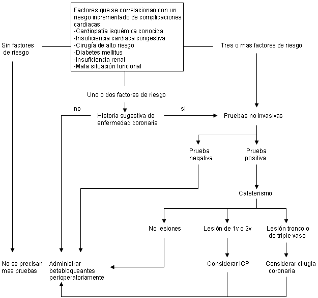 Riesgo perioperatorio de complicaciones coronarias durante la cirugía no cardiaca