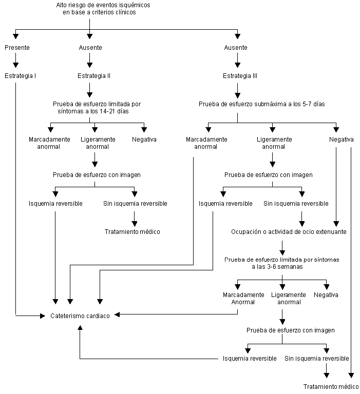 Evaluación pre-alta de los pacientes con infarto agudo