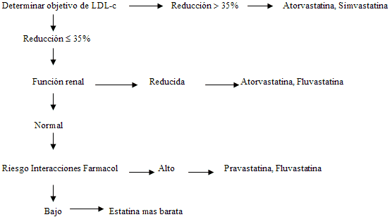 La elección de la estatina