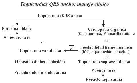 Se muestra un algoritmo sencillo para el tratamiento de las taquicardias con QRS ancho.