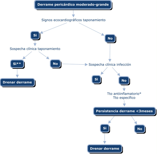 DERRAMES_PERICARDICOS